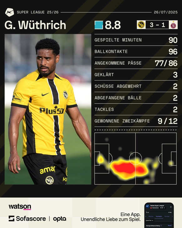 Gabriel Wüthrich ist im ersten Spiel der neuen Super-League-Saison der beste Spieler auf dem Platz beim 3:1-Sieg von YB gegen Servette