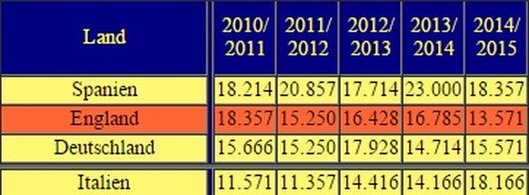 Die UEFA-Fünfjahreswertung zeigt's: Italien hat in der Saison 2014/15 bisher deutlich mehr Punkte geholt als Deutschland und England.