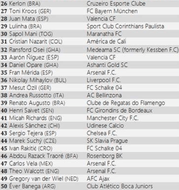 world soccer magazine - top 50 most exciting teenage footballers 2007