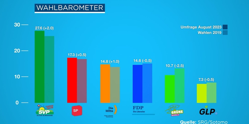 Das SRG-Wahlbarometer geht von einem Wählergewinn der Mitte aus, während die FDP verliert. Dies würde dazu führen, dass erstere zur drittstärksten Fraktion aufstiegen würden, was Ambitionen auf einen  ...