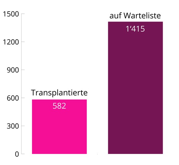 Warteliste &amp; Transplantierte