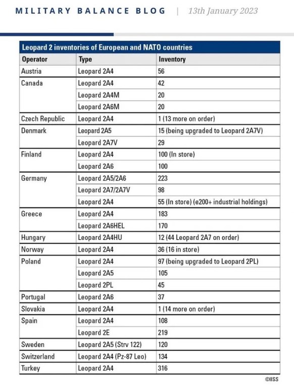 Leopard Tank list