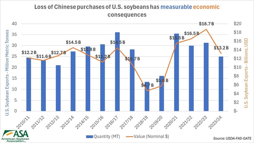Schon einmal brach der Export nach China drastisch ein: während des ersten Zollkrieges mit China – ebenfalls unter Donald Trump. Trotzdem wählten die Bauern erneut republikanisch.