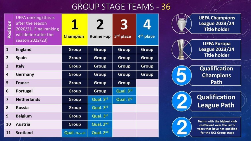 Stand vor der Saison 2021/22 – so würde die neue Champions League mit 36 Teams aussehen.