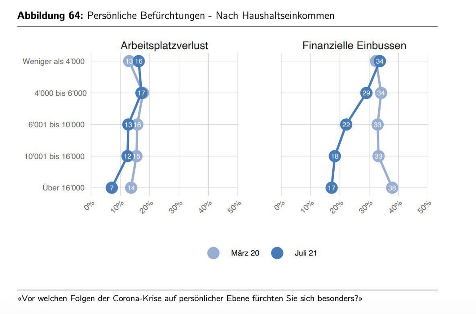 Die Ergebnisse des Corona-Monitors im Juli. So fühlt die Schweiz während der Coronavirus-Pandemie.