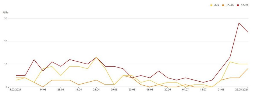 Laborbestätigte Hospitalisationen, Schweiz und Liechtenstein, 15.02.2021 bis 22.08.2021, Absolute Zahlen. Nach Altersklassen
https://www.covid19.admin.ch/de/epidemiologic/hosp?demoView=graph&amp;rel=a ...