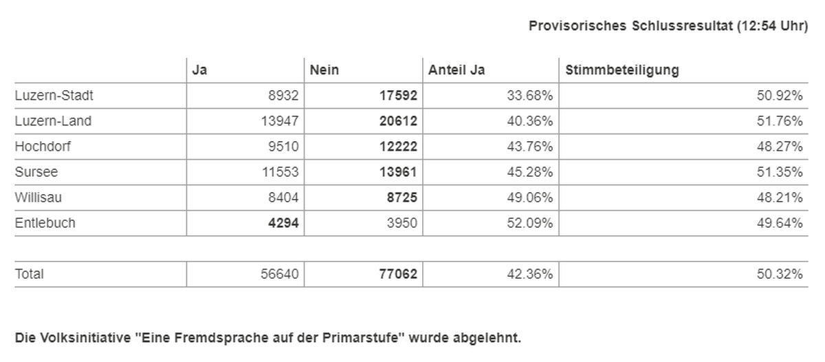 Das provisorische Ergebnis zur Fremdsprachen-Initiative.