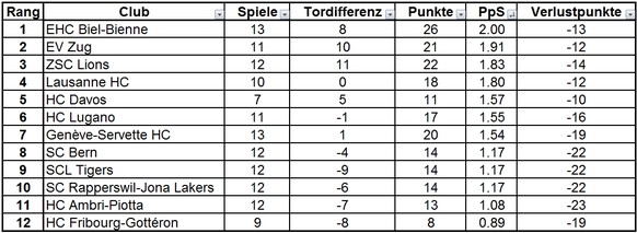 Unfassbare Hofmann-Show im Hallenstadion – fahrlässiger SCB diesmal nicht bestraft
Und nach PpS: