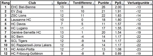 Unfassbare Hofmann-Show im Hallenstadion â fahrlÃ¤ssiger SCB diesmal nicht bestraft
Und nach PpS: