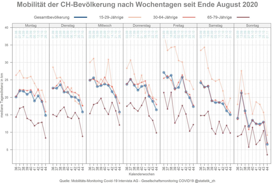 Die Distanz, welche die 15 bis 29-Jährigen an einem Freitag zurücklegen, sank seit Mitte September um rund 10 Kilometer.