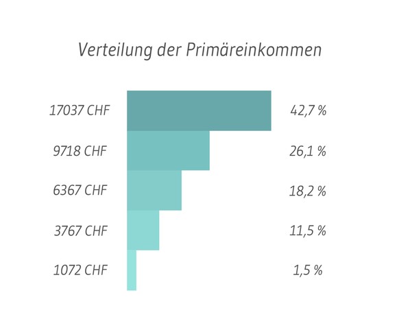 Einkommen in den Schweizer Haushalten pro Monat, wie sie durch den reinen Markt (Löhne, Mieteinnahmen, Zinsen und Dividenden) entstehen.&nbsp;Die Einteilung erfolgt in fünf gleich grosse Einkommensgru ...