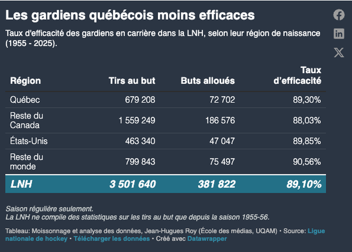 Les gardiens québécois sont désormais moins efficaces que les gardiens du reste du monde en NHL.