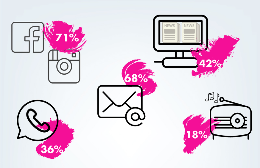 Jugendbefragung, ch-x, Medien, Social Media