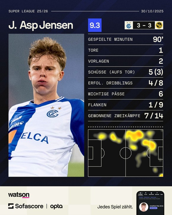 Jonathan Asp Jensen gegen YB