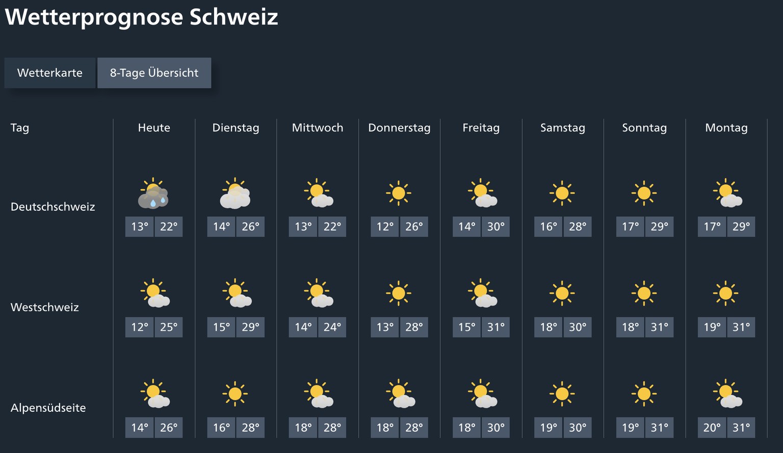 Wetter Schweiz: Am Wochenende kommt der Sommer zurück.