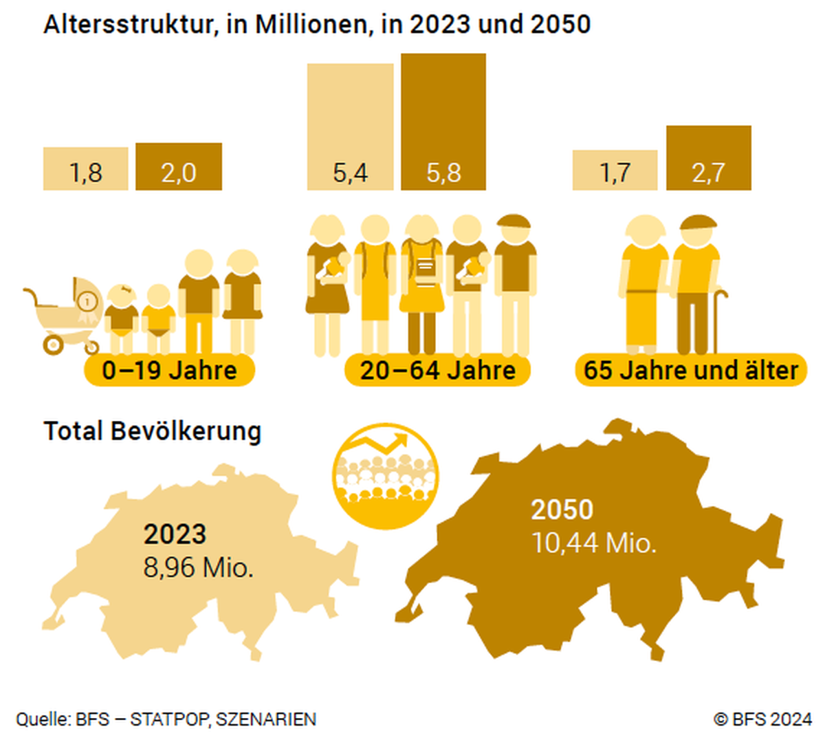 Die Bevölkerung der Schweiz
im Jahr 2023 BfS Statistik