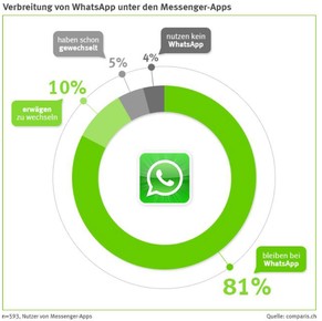 81 Prozent der WhatsApp-Nutzer bleiben dem Dienst treu.