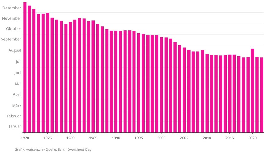 Earth Overshoot Day 2022