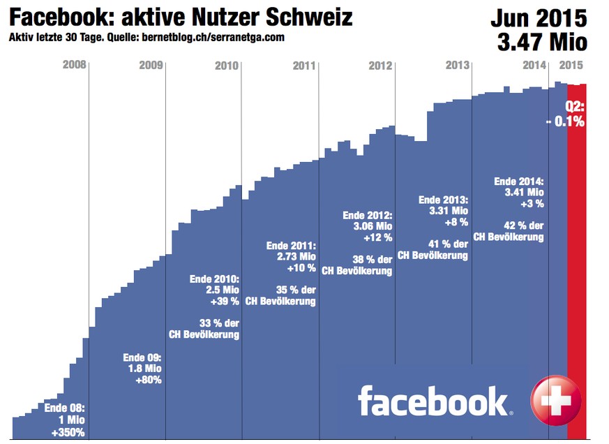 Facebook-Nutzung in der Schweiz von Ende 2008 bis Mitte 2015.