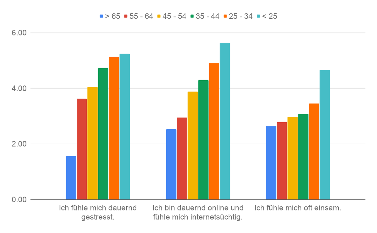 Sorgometer 2020 watson: Grösste Unterschiede Jung und Alt