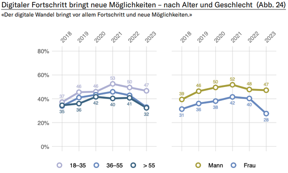 Datengesellschaft und Solidarität sotomo Sanitas Digitaler Wandel Schweiz
Monitor «Datengesellschaft und Solidarität» 2023