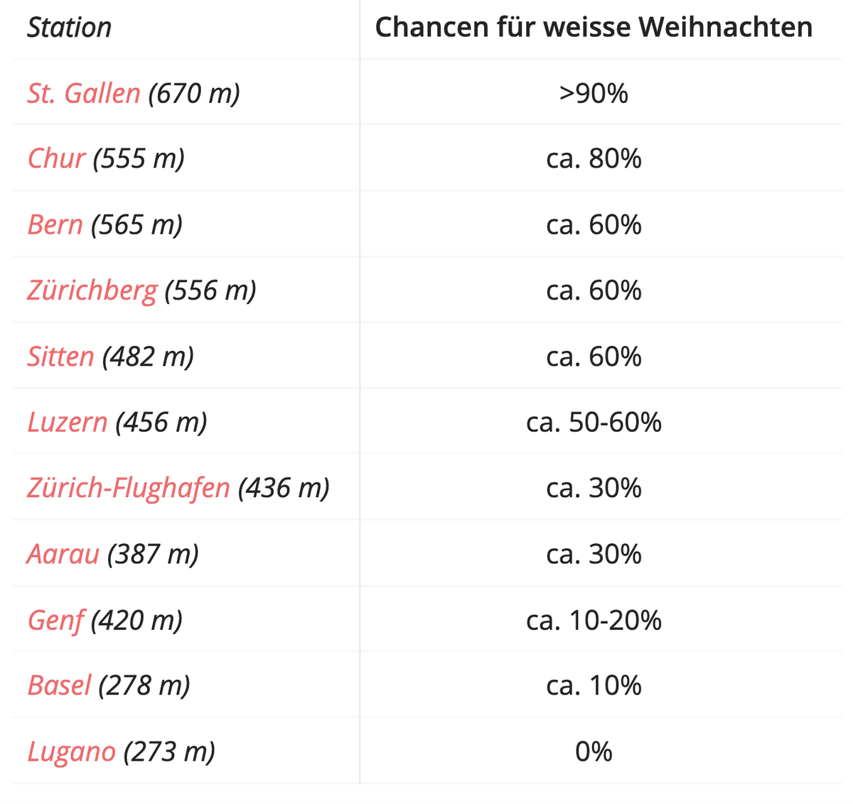 So stehen die Chancen am 20. Dezember für weisse Weihnachten in deiner Stadt.