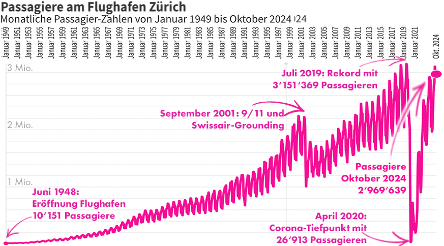 Oktober 2024 Flughafen Zürich