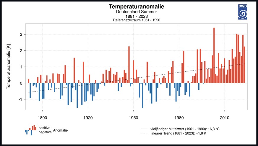 Ein Rückblick auf die Sommer in Deutschland seit Messbeginn 1881: Die Temperaturen in der Periode von Juni bis August lagen vor allem seit 1980 zunehmend stark und häufig über dem langjährigen Durchsc ...