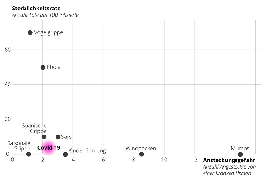 Covid-19 im Vergleich zu anderen Infektionskrankheiten