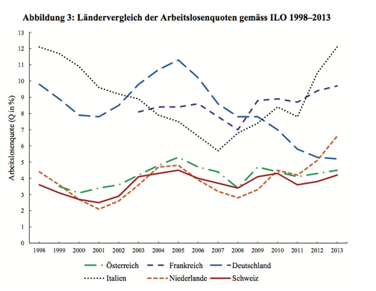 Im europäischen Vergleich steht die Schweiz dennoch gut da.