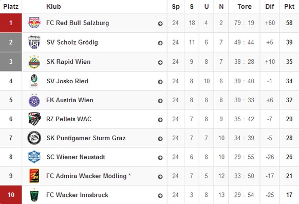 Der momentane Stand in der österreichischen Bundesliga.