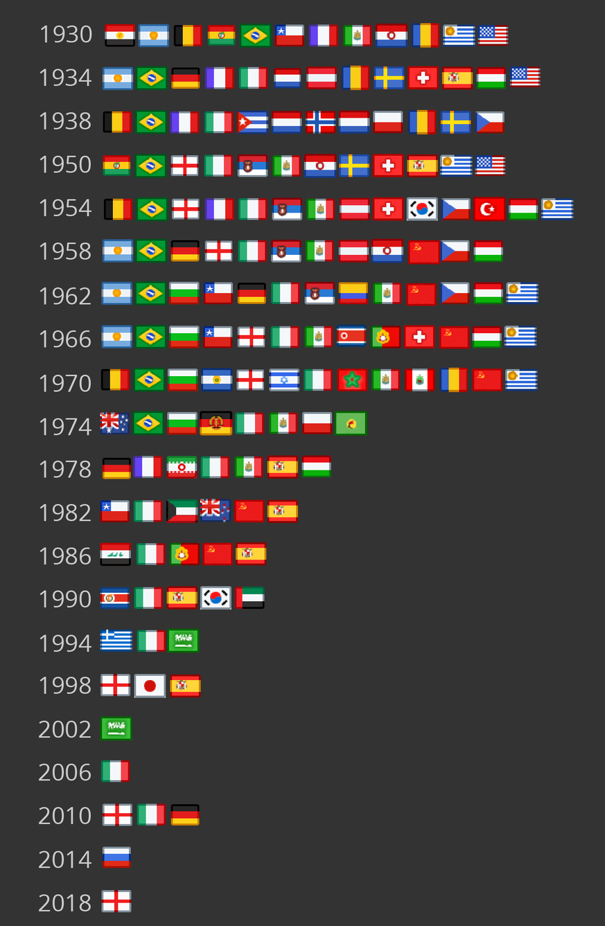 WM 2018 Grafiken Klubs und WM: Welche Länder an welcher WM nur mit in der eigenen Liga engagierten Spielern antrat