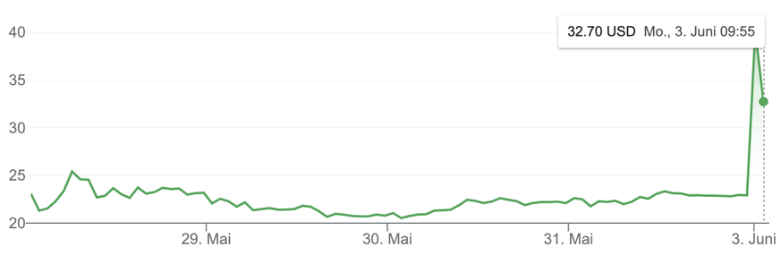 Die Reddit-Aktie in den letzten fünf Tagen. Zugriff: 16.00 Schweizer Zeit.