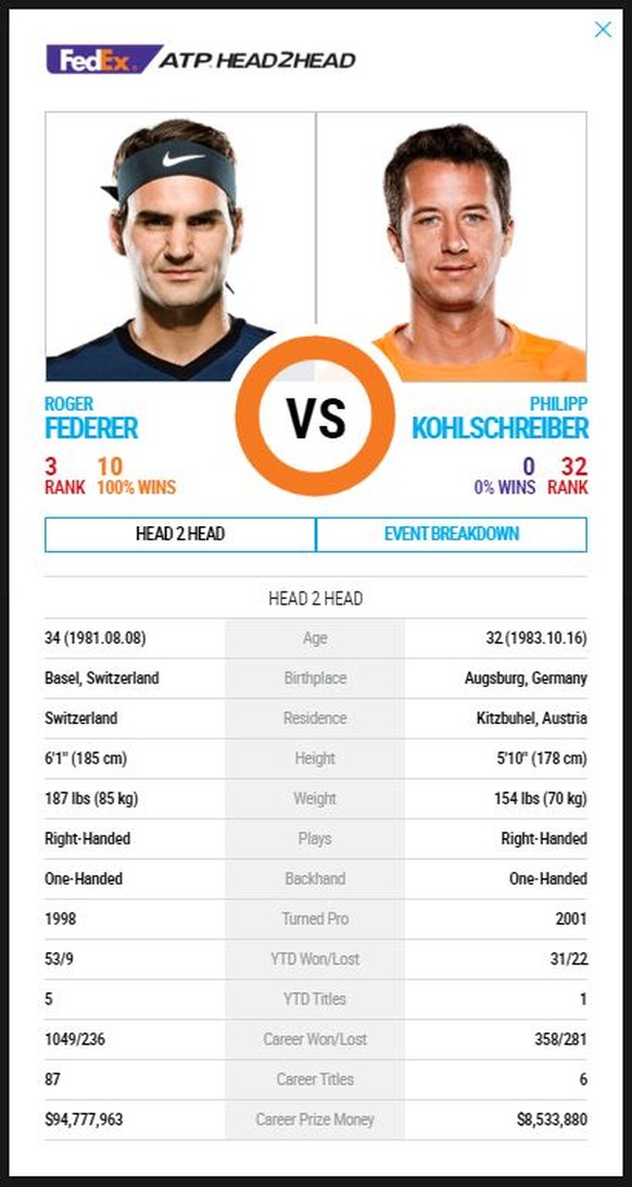 H2H Federer - Kohlschreiber
