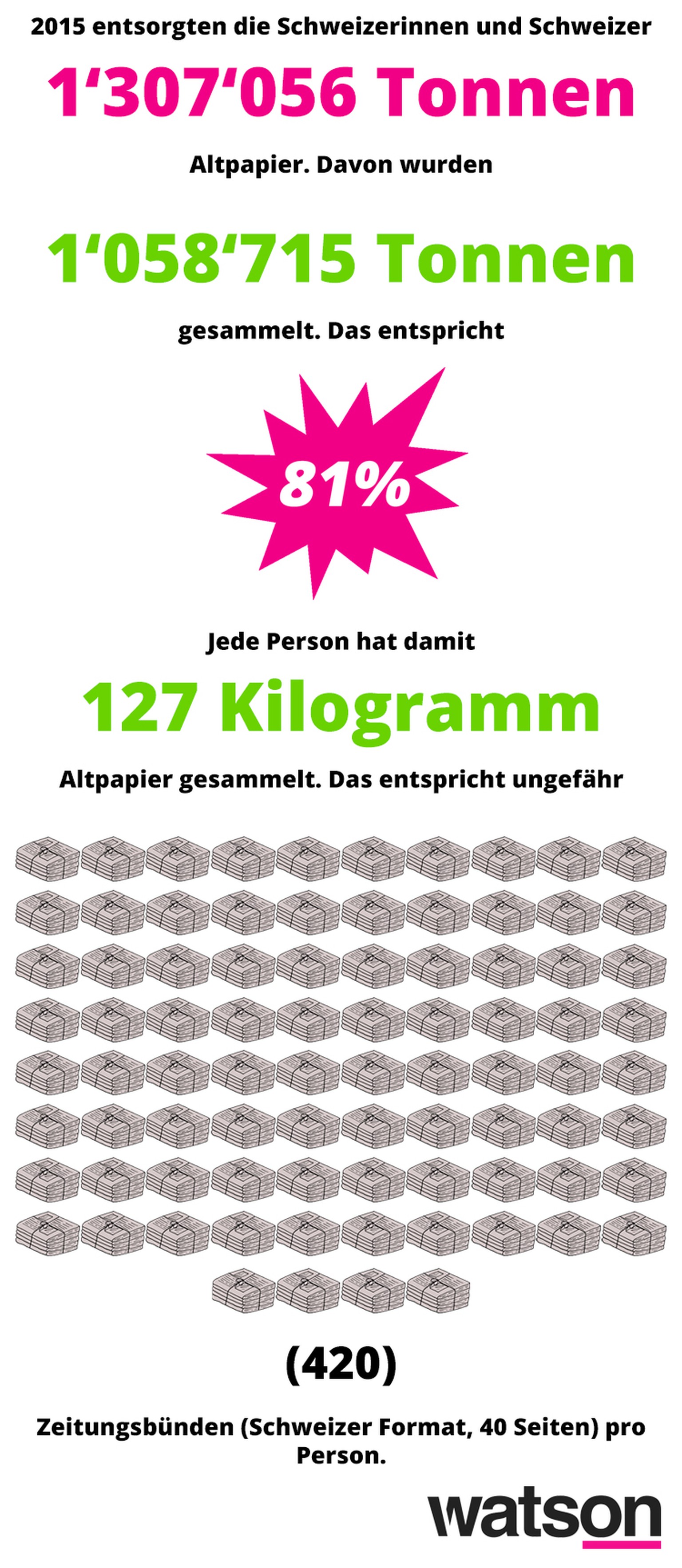 Recycling Abfälle Schweiz