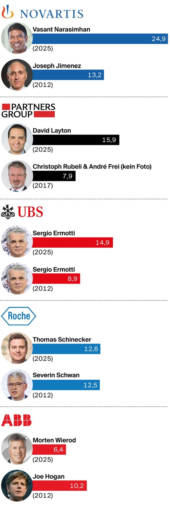 https://www.aargauerzeitung.ch/wirtschaft/chefloehne-steigen-so-schnell-wie-nie-in-den-vergangenen-15-jahren-ld.4153602
«Dividendenreport 2025: Mehr Geld für Manager – noch mehr für Aktionäre»
Daniel  ...