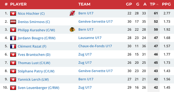 Ein phänomenales Duo: Philipp Kurashev und Nico Hischier in der U17 des SC Bern.