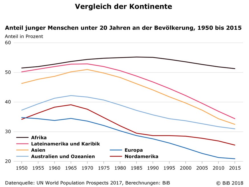 Diagramm: Anteil Menschen unter 20 Jahren an der Bevölkerung 1950-2015, nach Kontinenten
https://www.bib.bund.de/DE/Fakten/Fakt/W49-Bevoelkerung-Alter-unter-20-Kontinente-ab-1950.html