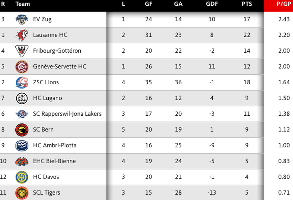 Die aktuelle Tabelle, sortiert nach Punkten pro Spiel.
