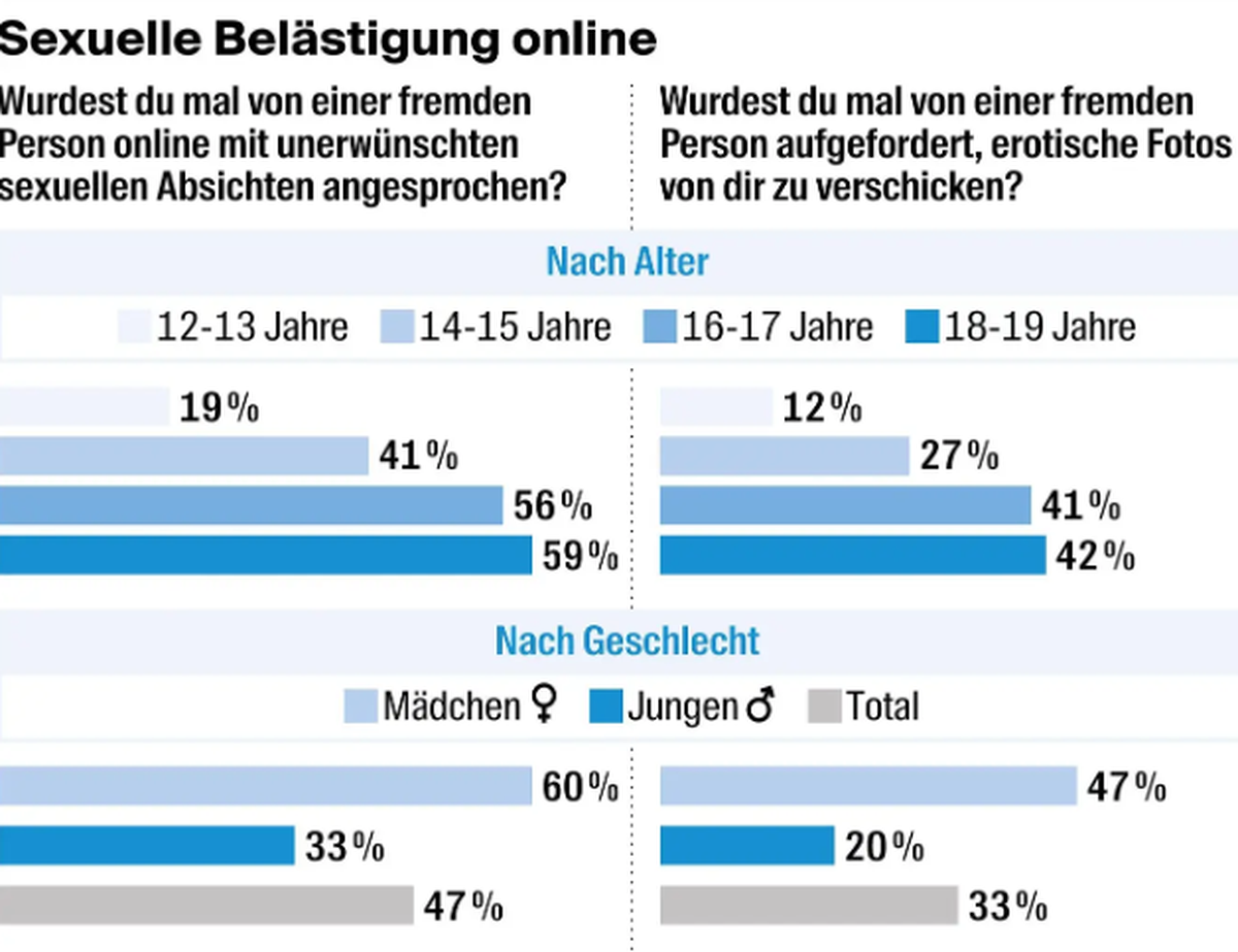 Sexuelle Belästigung online