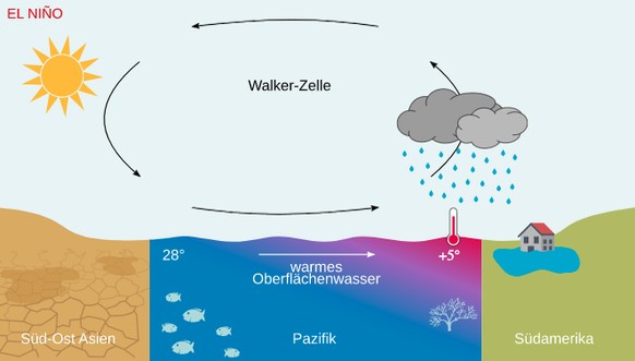 Beschrieb des Klimaphänomens El Niño.