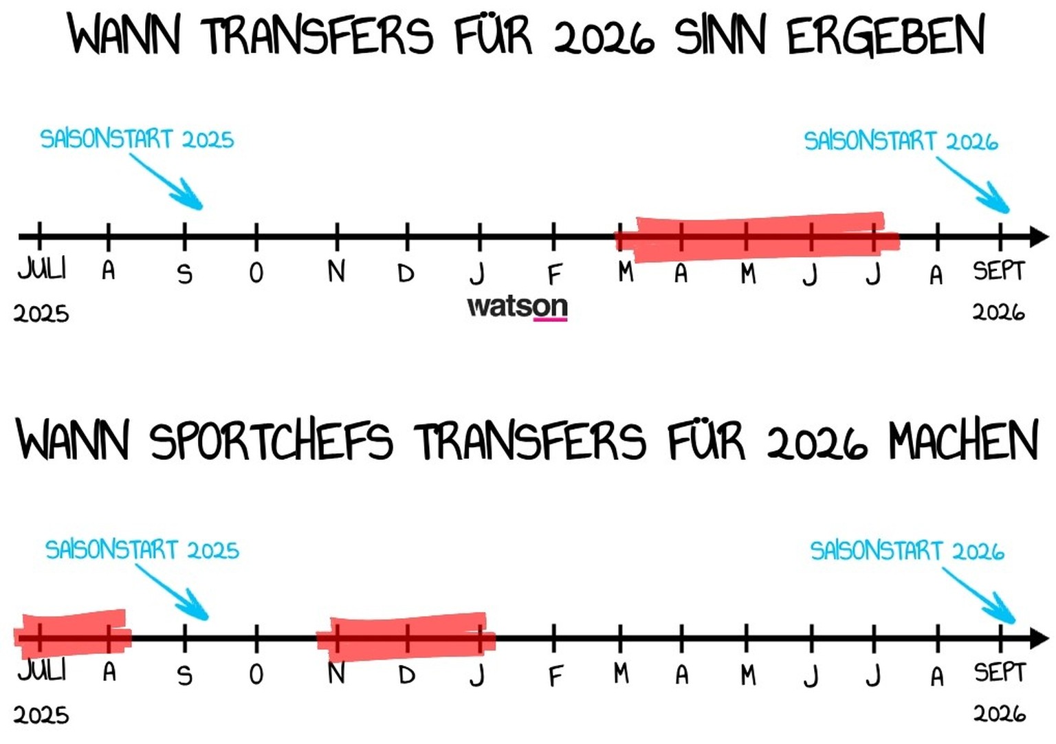 Lustige Grafiken vor der National-League-Saison 2025: Transfer-Zeitpunkte