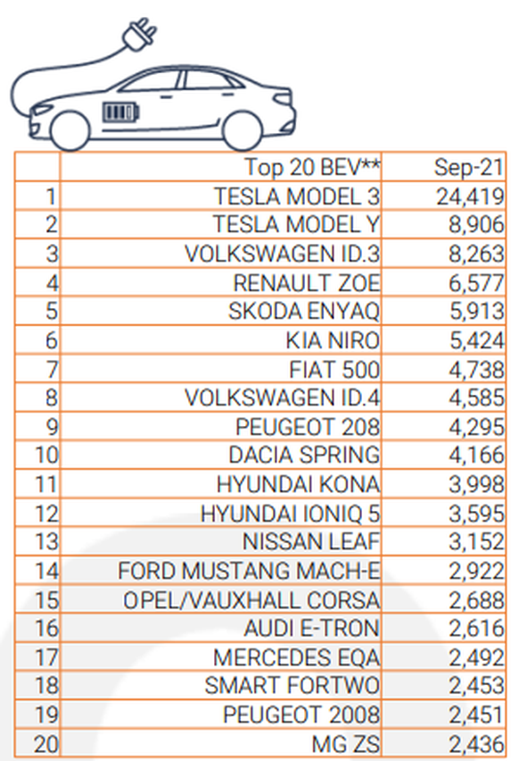 Das Model 3 ist das mit grossem Abstand beliebteste Elektroauto in Europa (und auch weltweit).