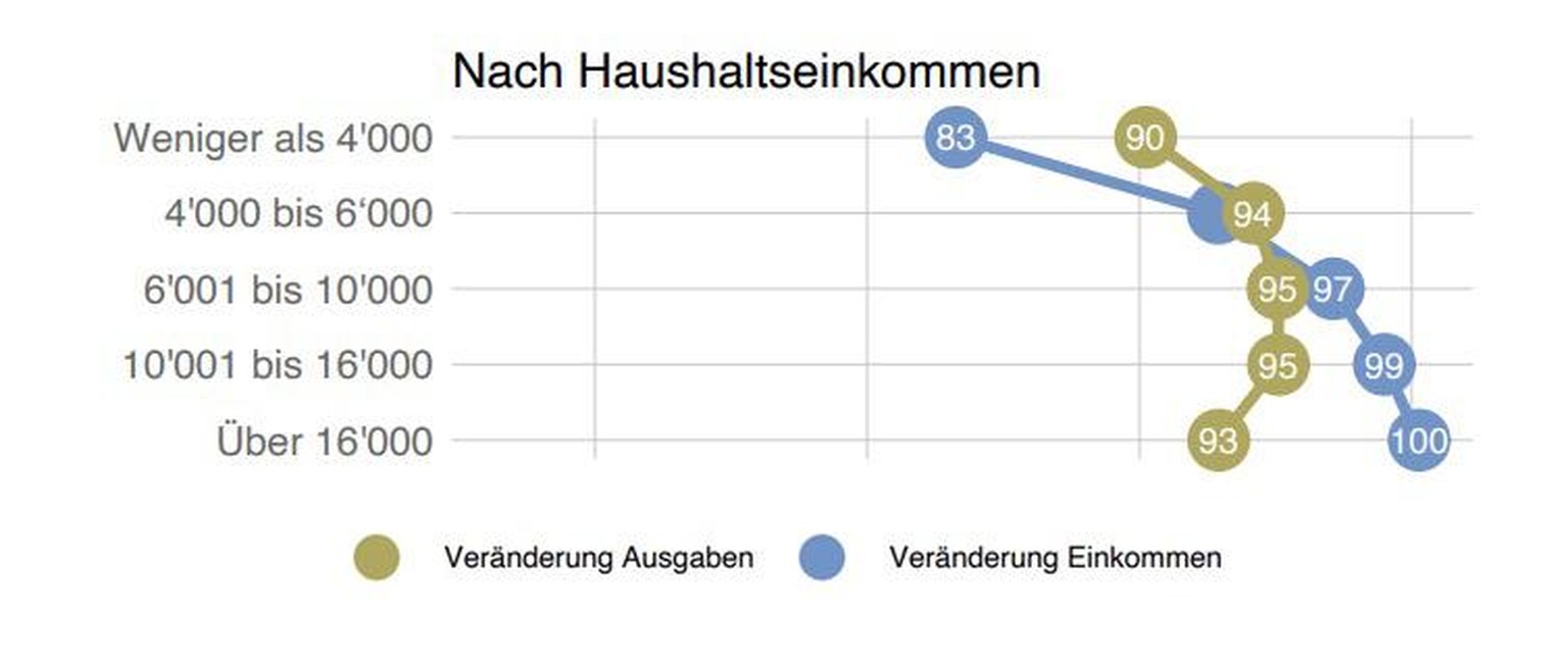 Die Ergebnisse des Corona-Monitors im Juli. So fühlt die Schweiz während der Coronavirus-Pandemie.