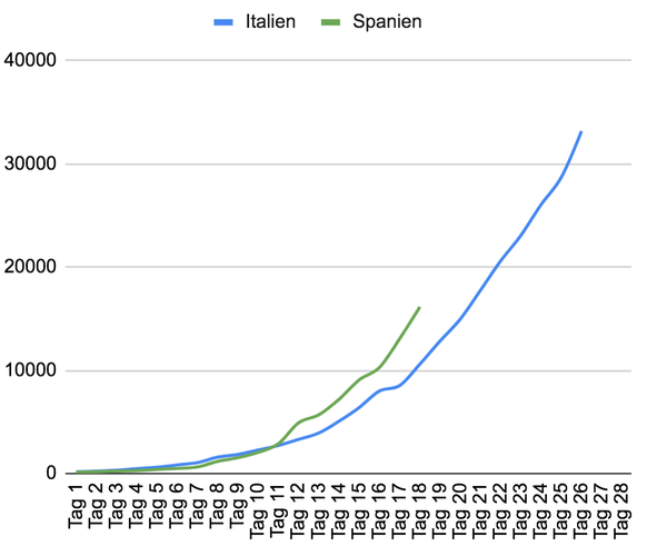 Ländervergleich zu Italien, 20. März 2020