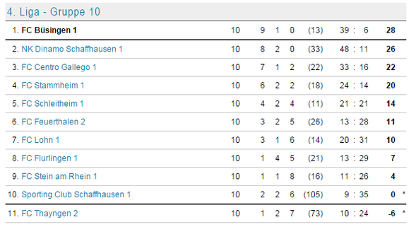 Der FC Bünsingen steht an der Tabellenspitze in der 4. Liga.