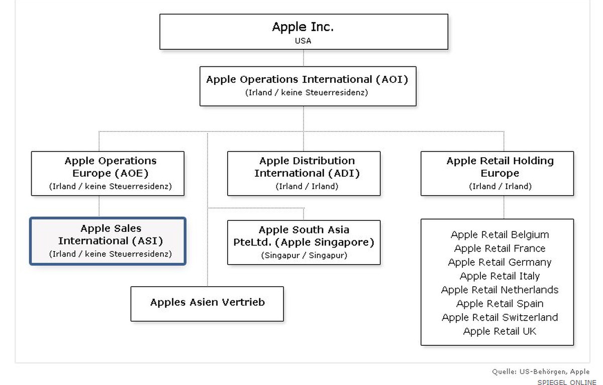 So rechnete Apple seine Steuerlast klein.