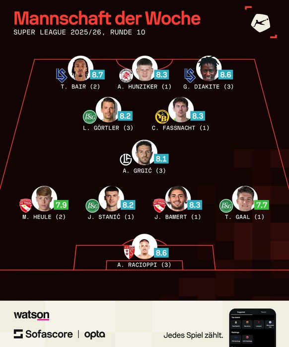 Brack Super League: Das Team of the Week von Runde 10.