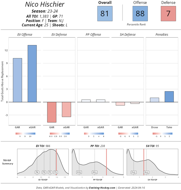 Hischiers Bewertung in der NHL-Saison 2023/24.