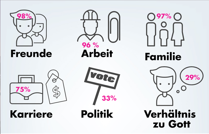 Jugendstudie, ch-x, Wertvorstellungen